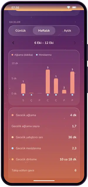 Ağlama takibi haftalık görünüm: gece başına ağlama dakikaları